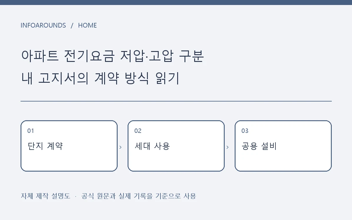 아파트 단일계약과 종합계약의 세대·공용전기료 흐름을 나눈 자체 제작 도식