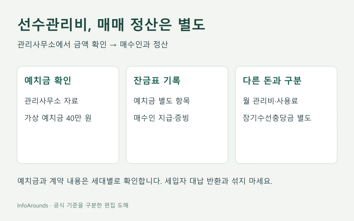 아파트 매도인이 관리사무소에서 예치금 확인 후 매수인과 별도 정산하는 흐름도