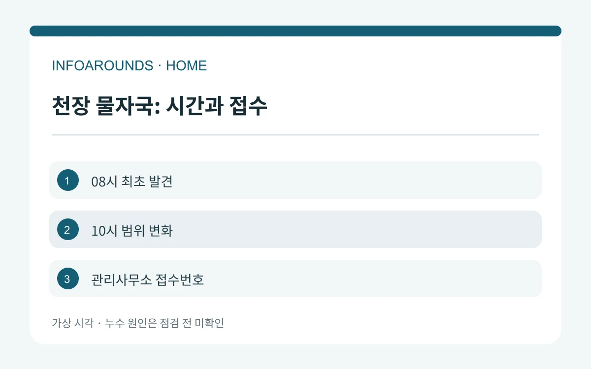 천장 물자국을 08시 최초 발견, 10시 번짐 확인, 관리사무소 접수번호 확보 순서로 정리한 가상 도식