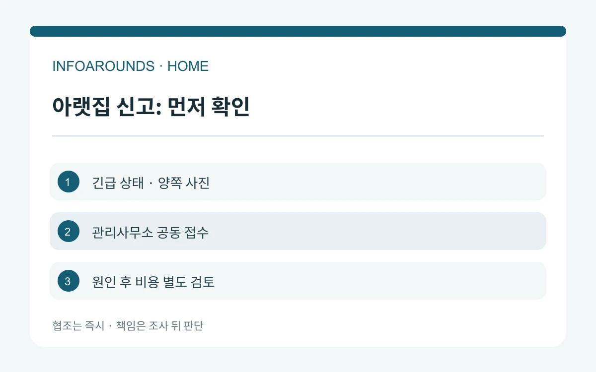 아랫집 누수 연락 뒤 긴급상태, 양쪽 세대 관찰, 관리사무소 점검, 비용 논의를 순서대로 분리한 도식