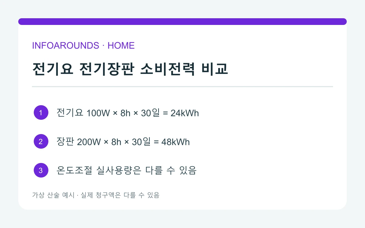 가상 조건에서 전기요 100W를 하루 8시간 30일 쓰면 24kWh, 전기장판 200W는 48kWh로 계산한 비교 도해