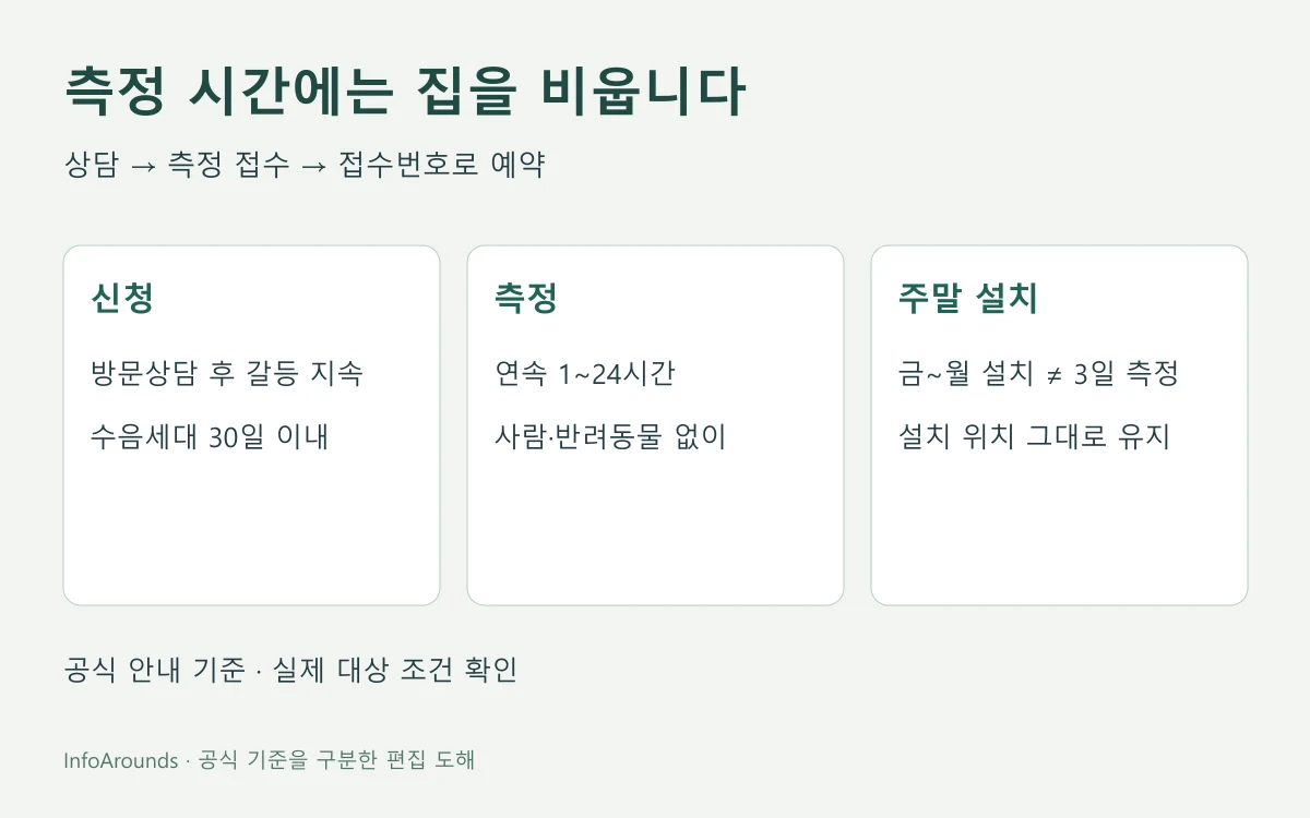 이웃사이센터 전문 측정의 상담 후 신청·접수번호 예약·측정시간 빈집 조건