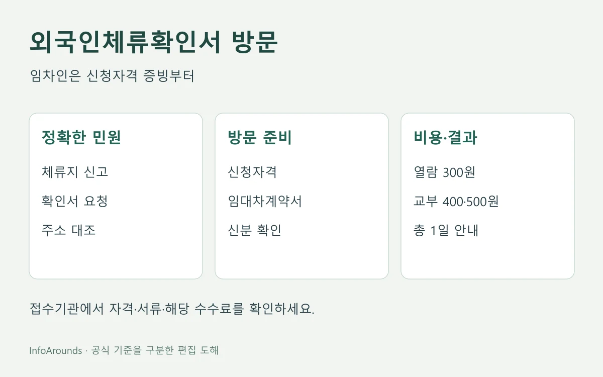 외국인체류확인서 방문: 정확한 민원·방문 준비·비용·결과 세 단계를 비교한 안내도