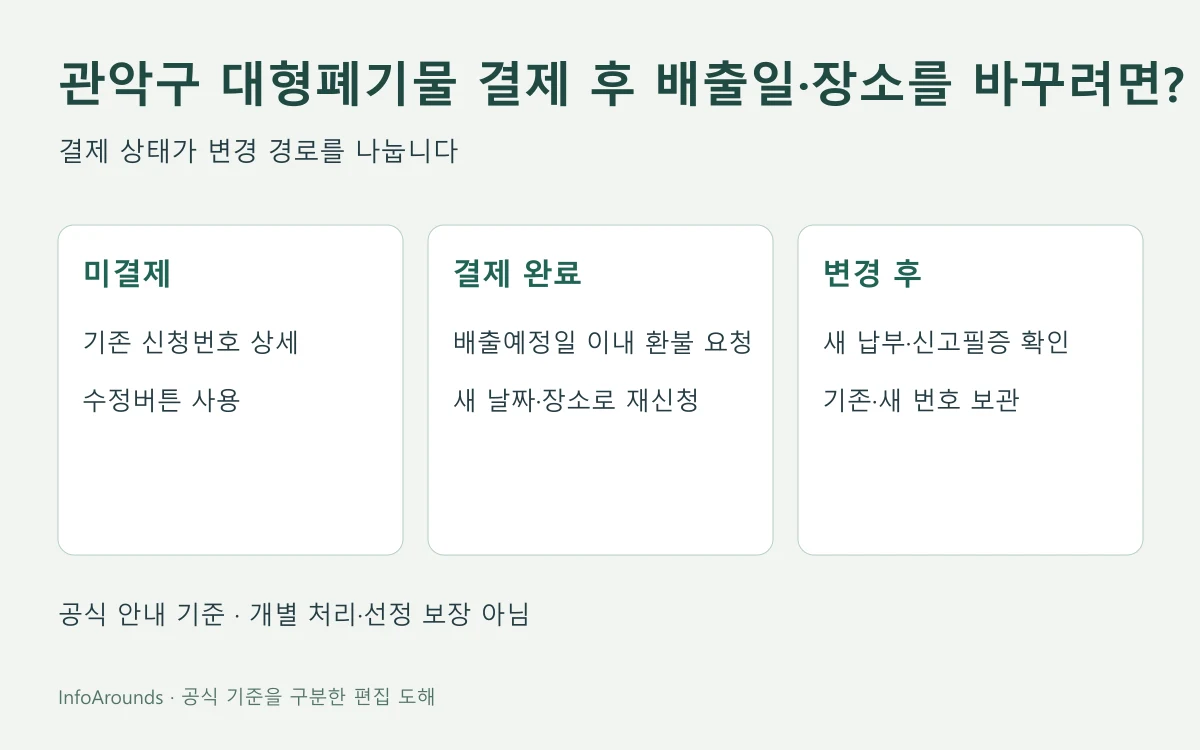 관악구 대형폐기물 신청의 미결제 수정과 결제 후 환불 재신청 분기