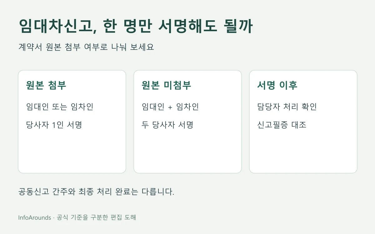 계약서 원본 첨부 여부에 따른 임대차신고 전자서명 인원 비교도