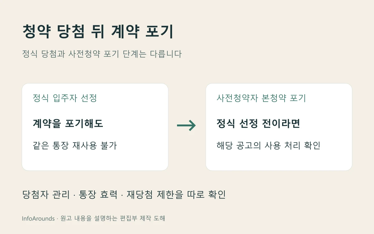 정식 당첨 뒤 계약 포기와 사전청약 단계의 본청약 신청 포기를 분리해 청약통장 사용 상태를 확인하는 개념 도해