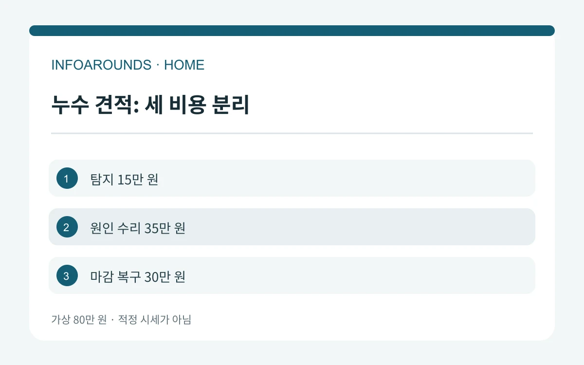 누수 견적 총액 80만 원을 탐지 15만 원·배관 수리 35만 원·천장 마감 30만 원 가상 항목으로 분리한 도식