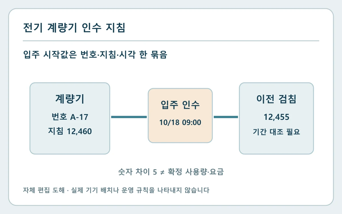 입주 전 전기 계량기 사진｜전 세입자 사용분과 시작 검침 기록의 기록 위치와 다음 확인을 보여 주는 자체 편집 도해
