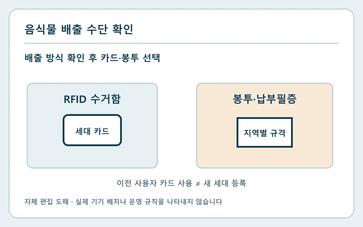 입주 후 음식물쓰레기 카드가 없을 때｜배출 방식과 세대 등록 확인의 기록 위치와 다음 확인을 보여 주는 자체 편집 도해