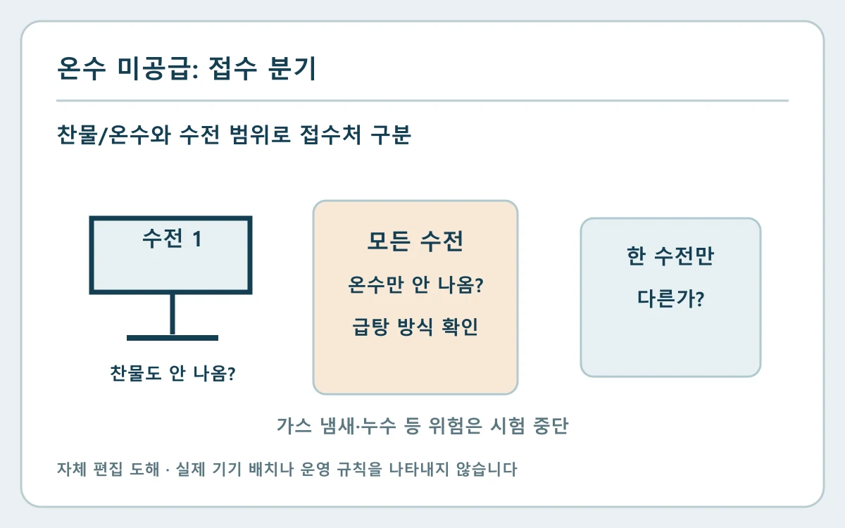 입주 후 온수 안 나올 때|관리주체와 수리 접수 정보 정리의 기록 위치와 다음 확인을 보여 주는 자체 편집 도해