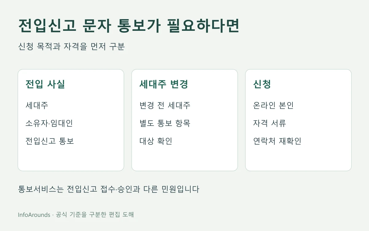 정부24 주민등록 관련 통보서비스에서 세대주·소유자·임대인의 전입신고 통보와 변경 전 세대주의 세대주 변경 통보를 나눠 보여주는 도해