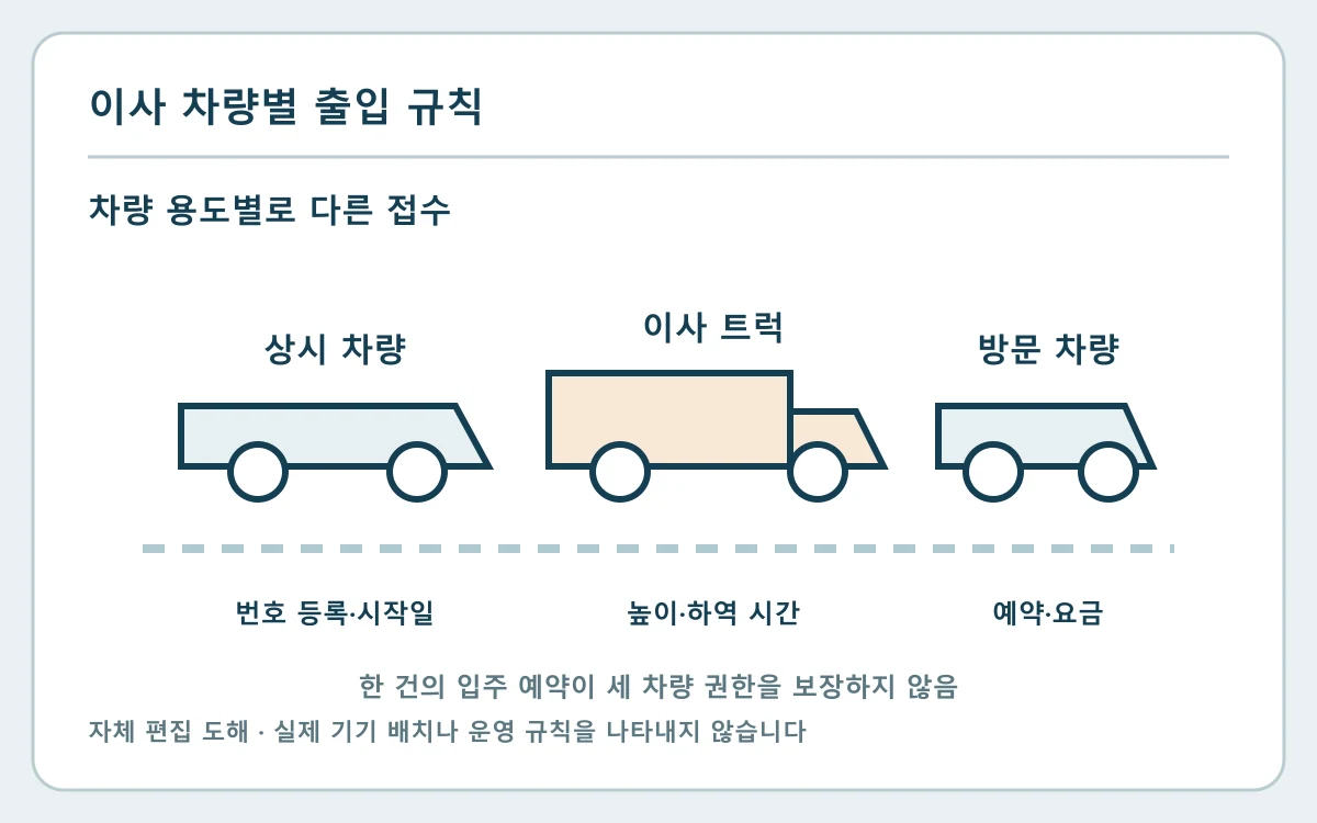 입주 전 주차 등록｜상시 차량과 이삿날 방문차량 구분의 기록 위치와 다음 확인을 보여 주는 자체 편집 도해