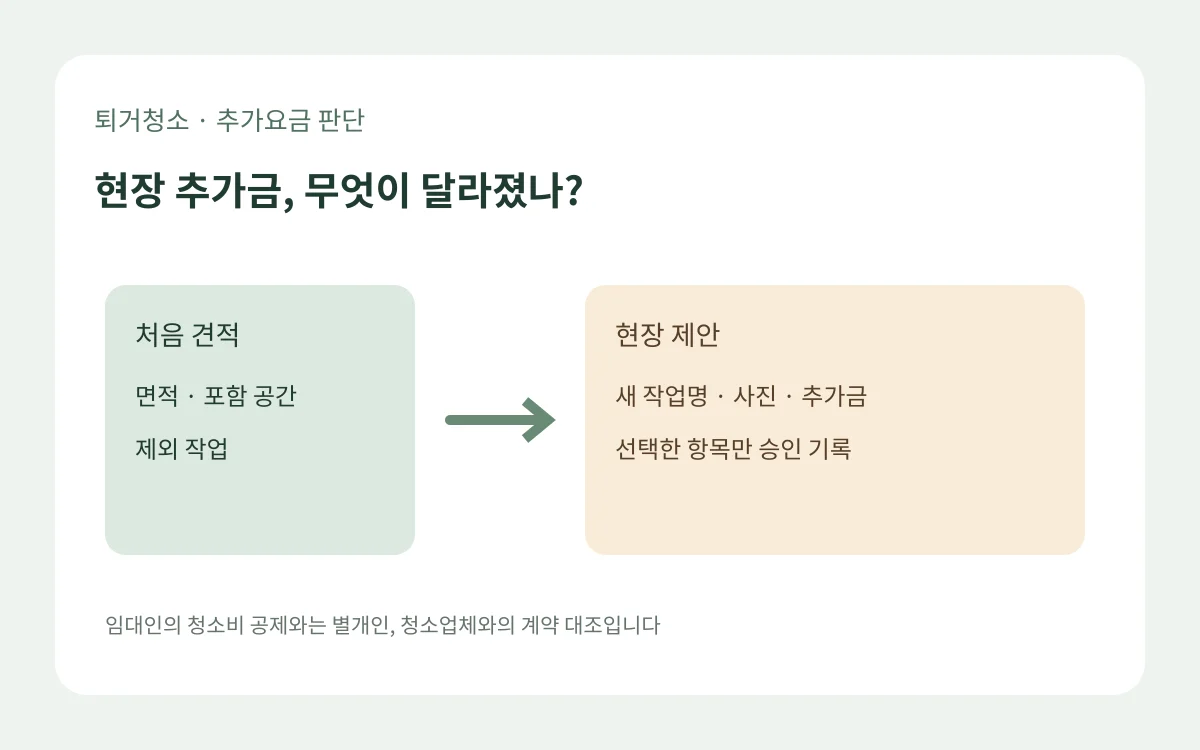 퇴거청소 기본 견적과 현장 추가작업의 승인 여부를 분리한 자체 제작 도식