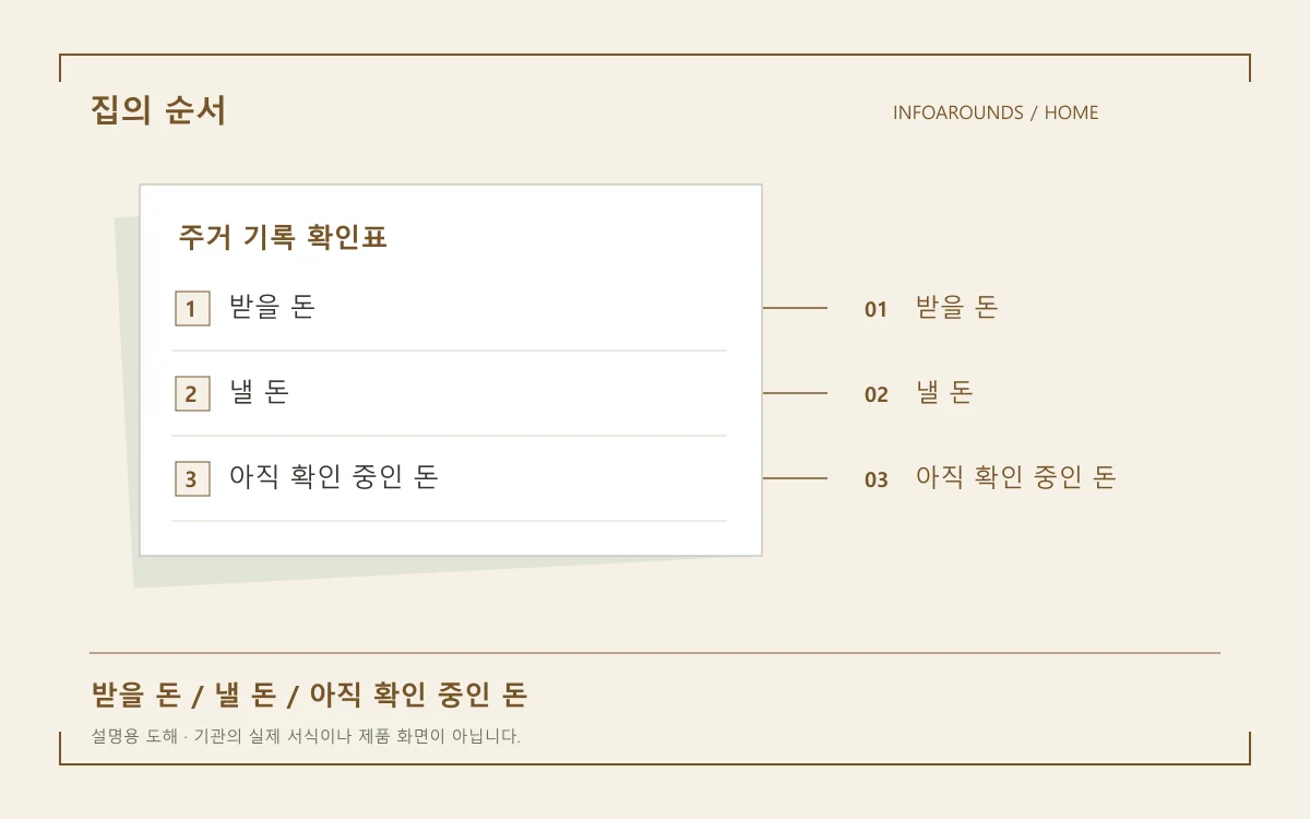 퇴거 정산 금액을 수령, 지급, 확인 중 세 갈래로 구분한 정산표