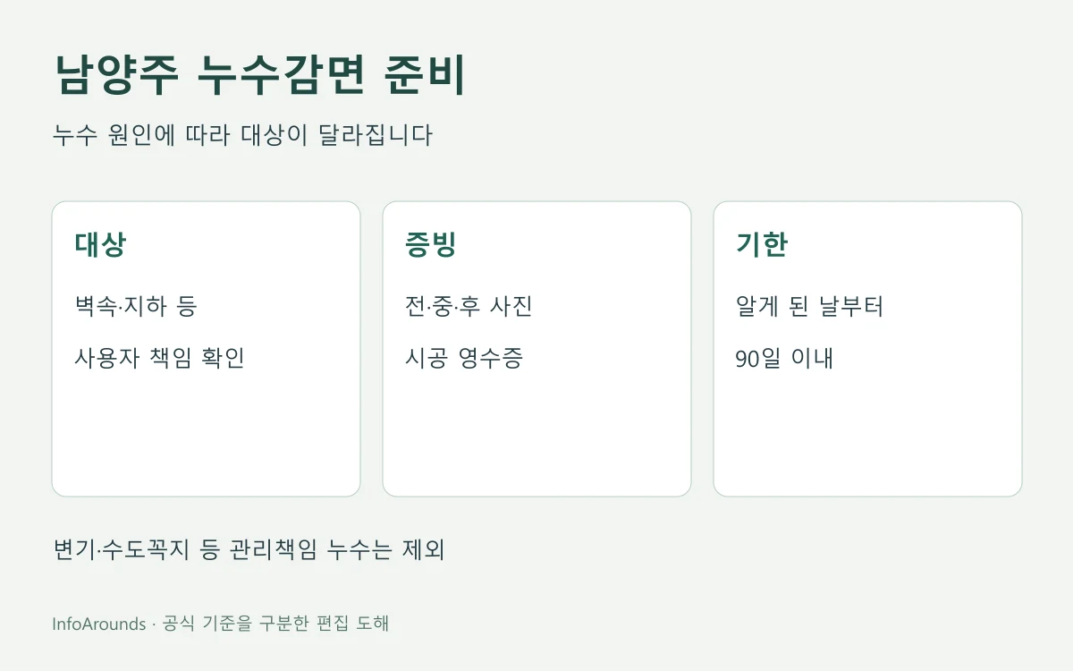 남양주 누수감면의 원인 구분과 공사 전·중·후 사진, 90일 신청 준비를 나눈 안내도
