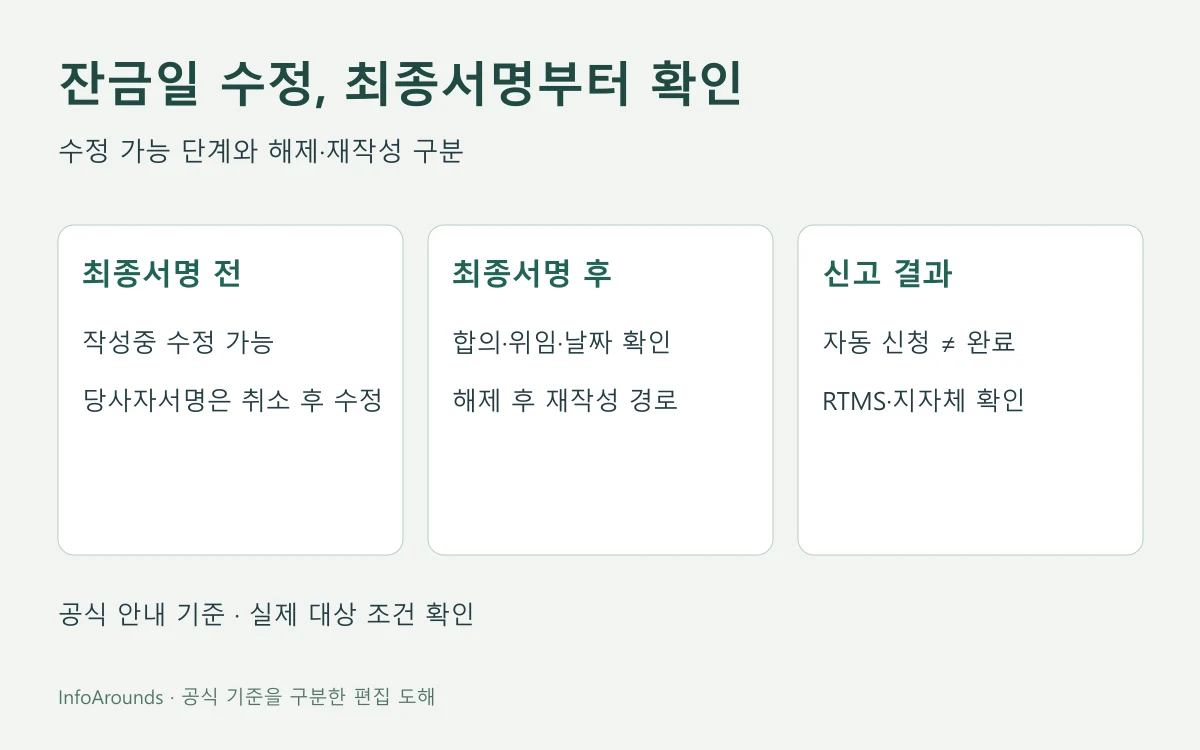 국토부 전자계약 잔금일 오타의 최종서명 전후 수정·해제재작성과 신고결과 확인