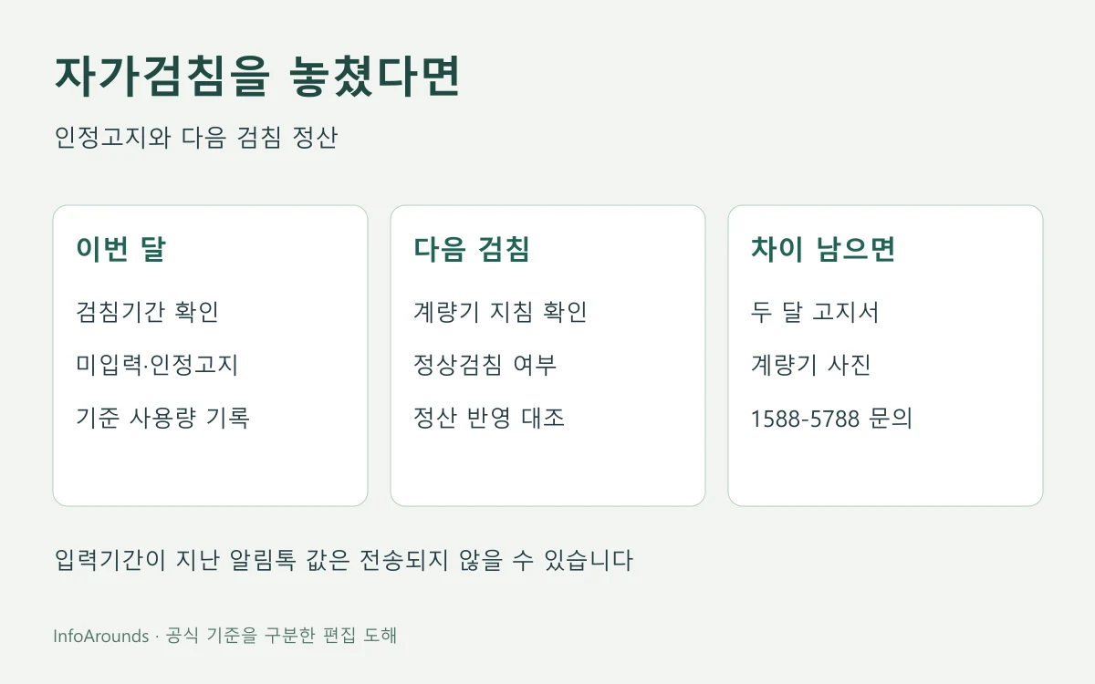서울도시가스 자가검침 누락 뒤 종전 사용량 기준 인정고지와 다음 정상검침 정산을 두 달 고지서와 계량기 지침으로 비교하는 도해