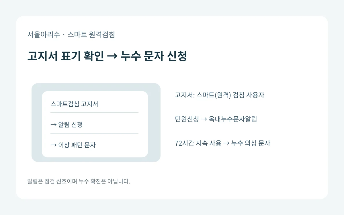 서울 수도요금 고지서의 스마트 원격검침 표기를 확인한 뒤 옥내누수 문자 알림을 신청하고 72시간 사용 패턴을 점검하는 도식