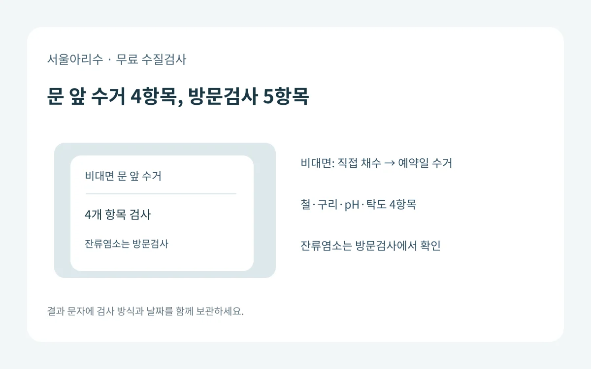 서울 무료 수도 수질검사의 비대면 문 앞 수거는 4항목, 방문검사는 잔류염소를 포함해 5항목을 확인하는 차이 도식