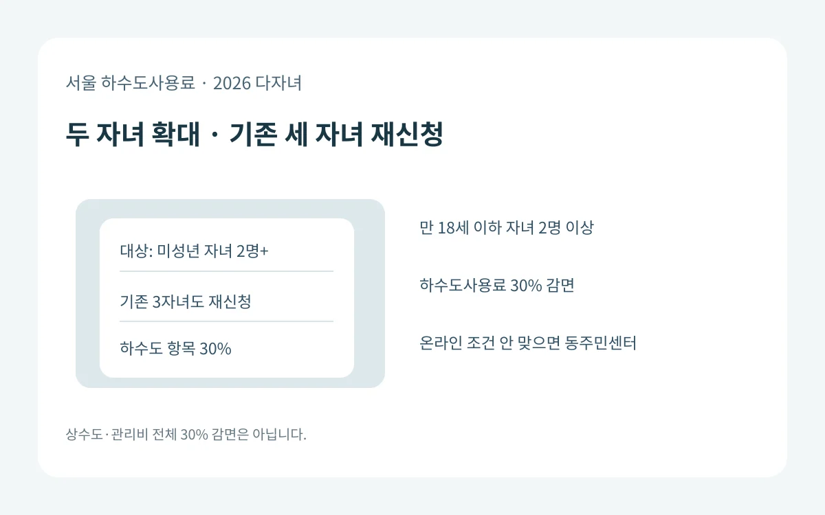 2026년 서울 하수도 사용료 다자녀 감면이 두 자녀 가구로 확대되고 기존 세 자녀 가구도 재신청해야 하는 핵심 조건 도식