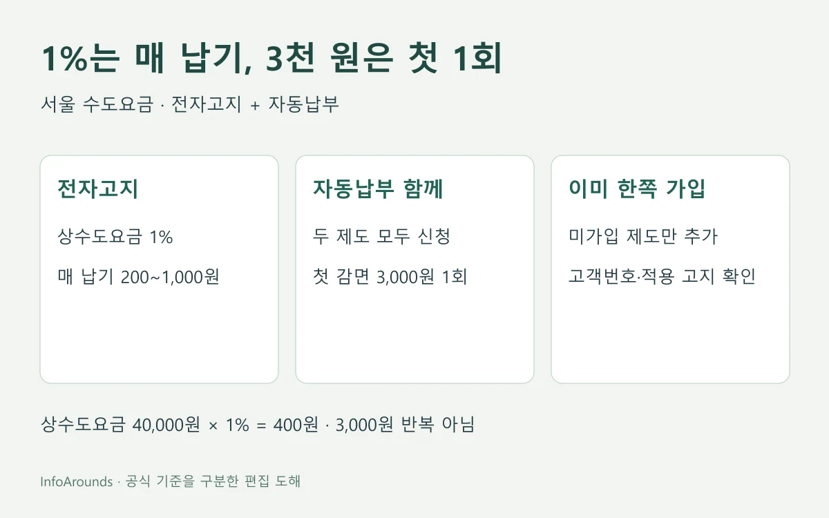 서울 수도요금 전자고지와 자동납부 가입 여부 네 가지 조합에서 추가 신청할 서비스를 고르고 매 납기 상수도요금 1%와 최초 1회 3천 원 감면을 구분하는 도해
