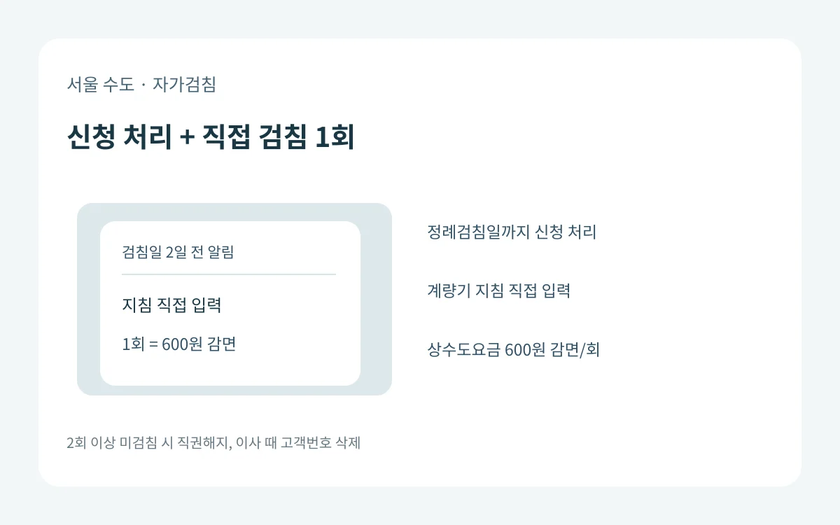 서울 수도 자가검침을 정례검침일까지 신청 처리한 뒤 직접 계량기 지침을 입력해야 1회당 상수도요금 600원이 감면되는 조건 도식