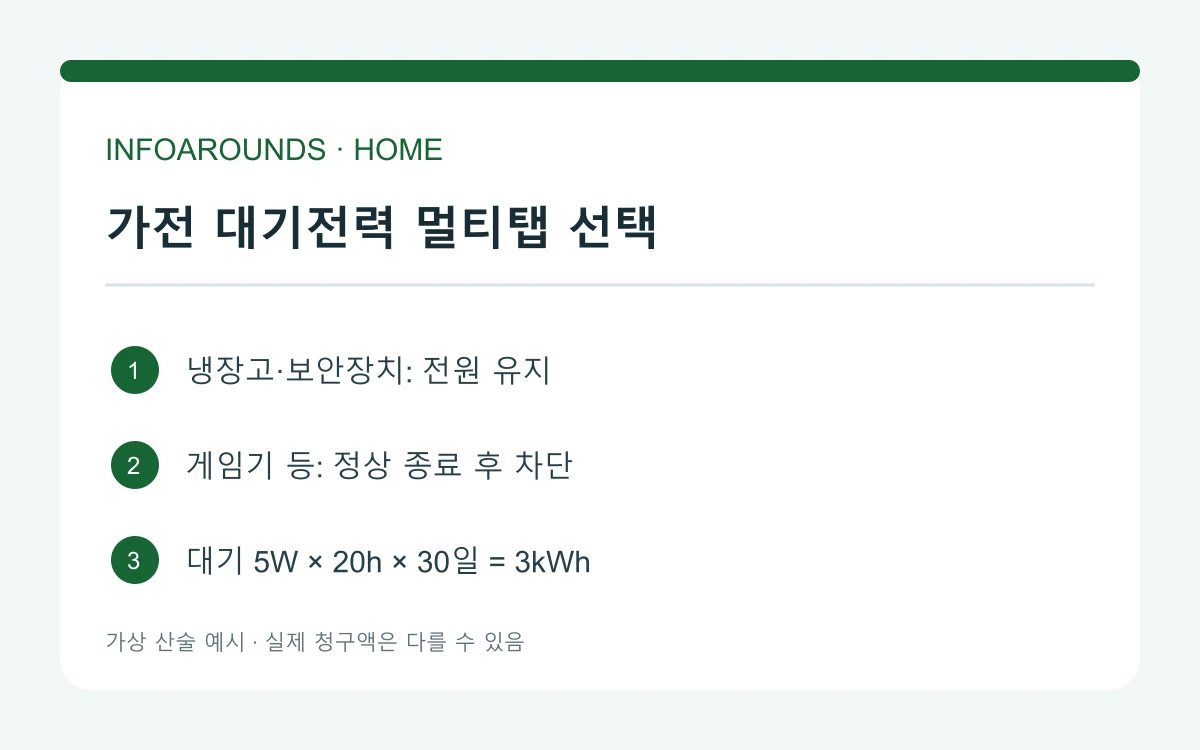 냉장고와 보안장치는 전원을 유지하고, 대기전력 5W를 하루 20시간 30일 차단하면 가정상 3kWh라는 도해