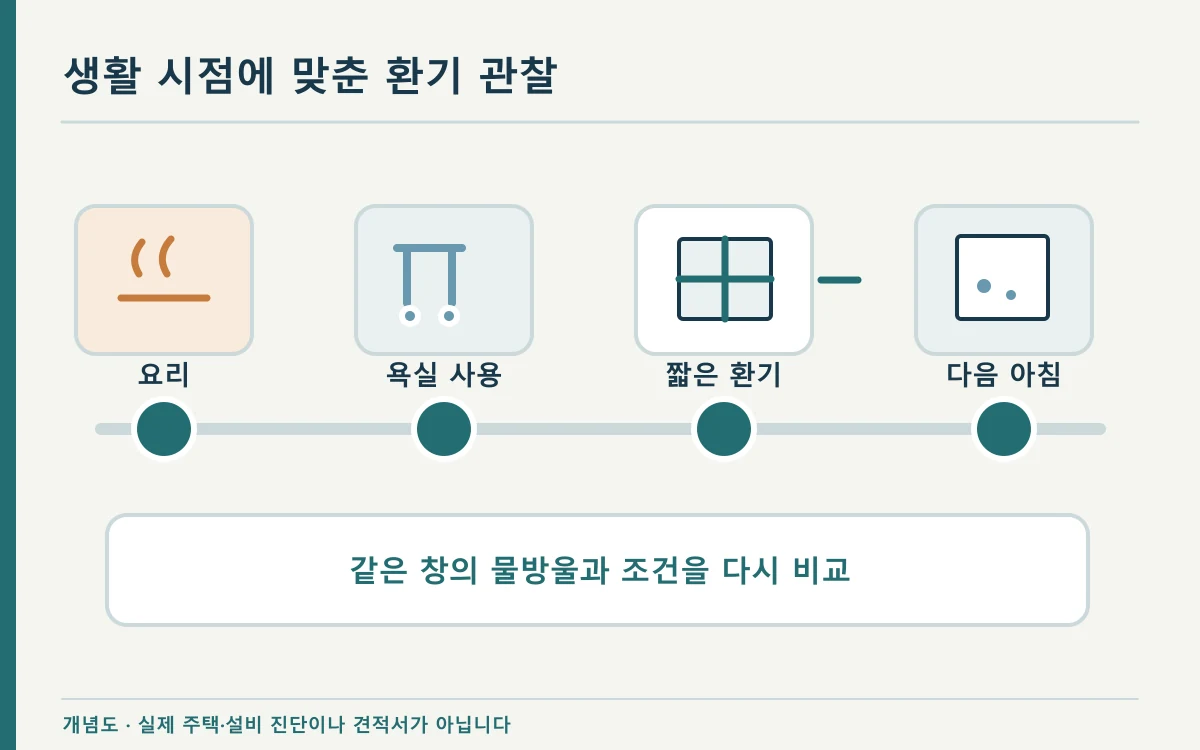 요리·샤워 뒤 환기와 취침 전 창문 확인을 시간순으로 배치한 개념 도해